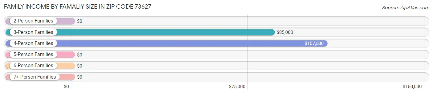 Family Income by Famaliy Size in Zip Code 73627