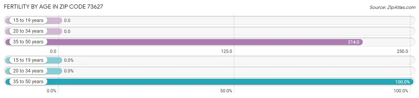 Female Fertility by Age in Zip Code 73627