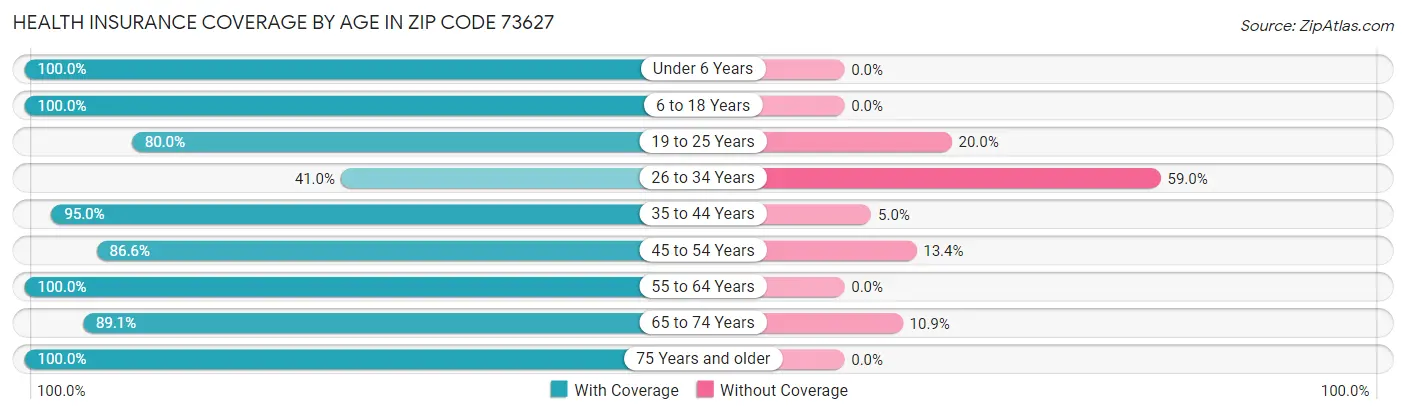 Health Insurance Coverage by Age in Zip Code 73627