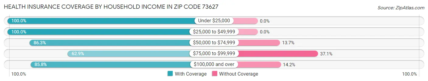 Health Insurance Coverage by Household Income in Zip Code 73627