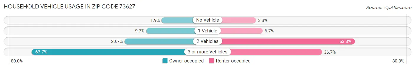 Household Vehicle Usage in Zip Code 73627