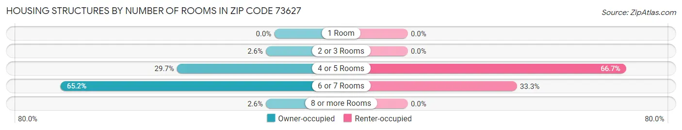 Housing Structures by Number of Rooms in Zip Code 73627