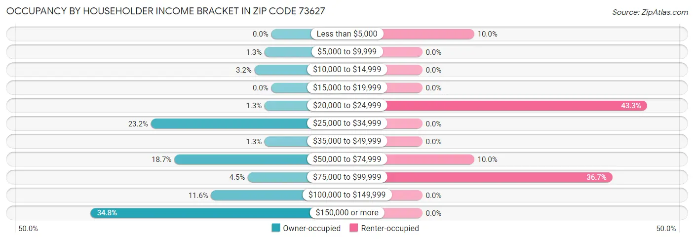 Occupancy by Householder Income Bracket in Zip Code 73627