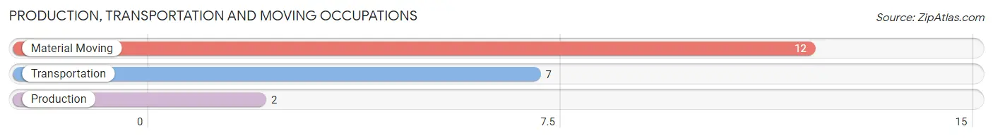 Production, Transportation and Moving Occupations in Zip Code 73627
