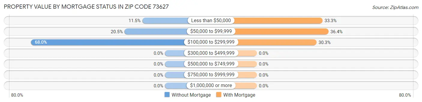 Property Value by Mortgage Status in Zip Code 73627