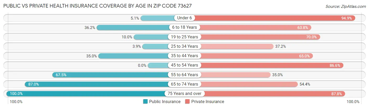 Public vs Private Health Insurance Coverage by Age in Zip Code 73627