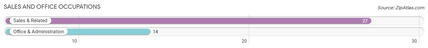 Sales and Office Occupations in Zip Code 73627