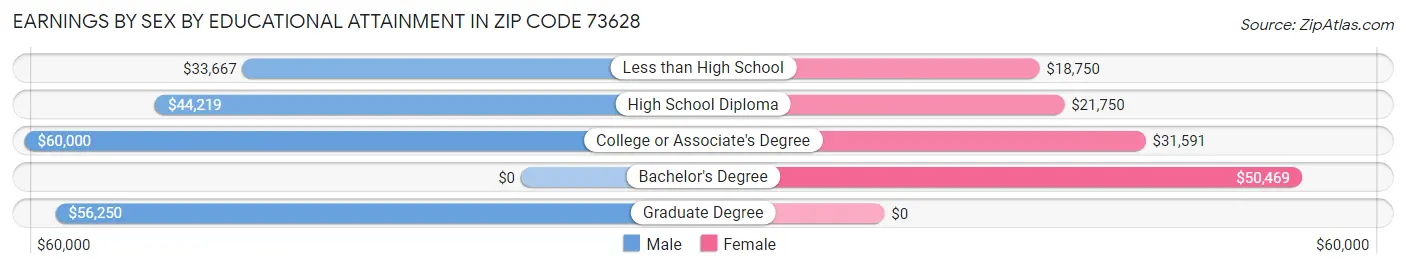 Earnings by Sex by Educational Attainment in Zip Code 73628