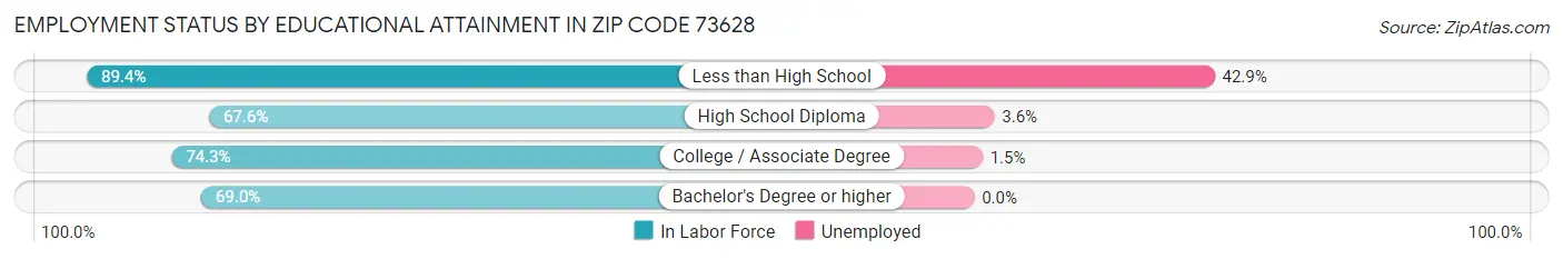 Employment Status by Educational Attainment in Zip Code 73628