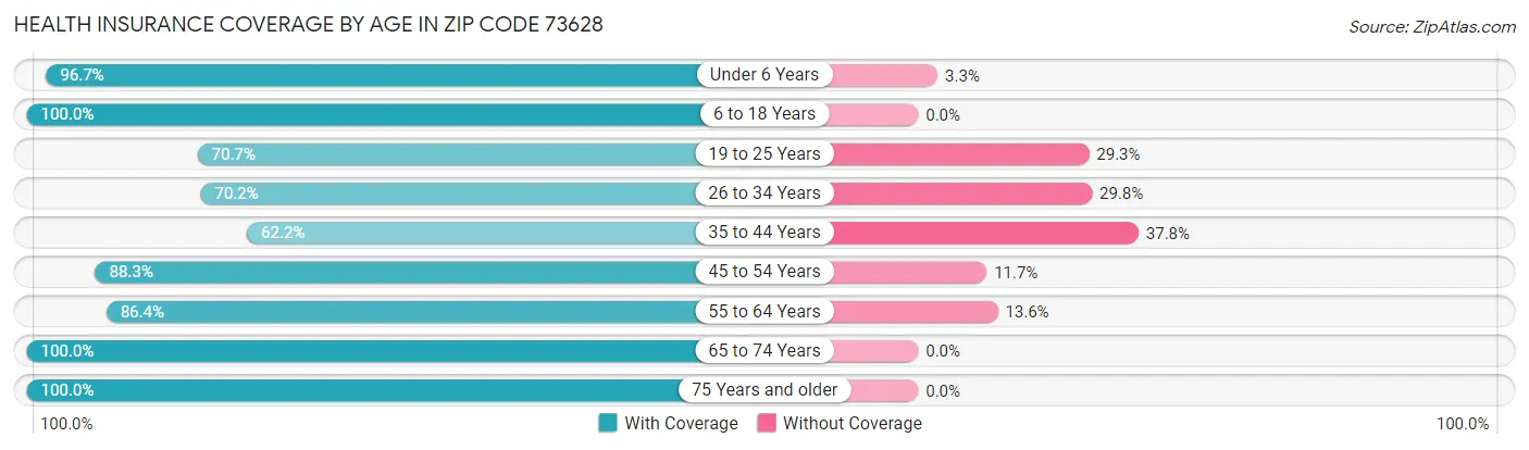 Health Insurance Coverage by Age in Zip Code 73628