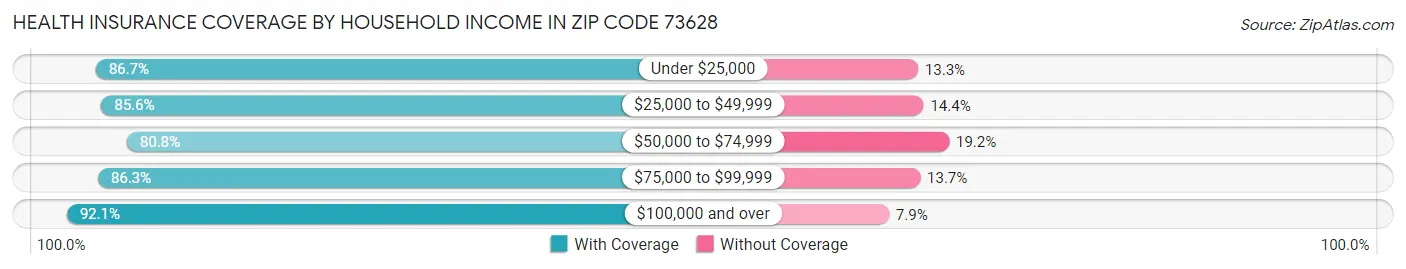 Health Insurance Coverage by Household Income in Zip Code 73628