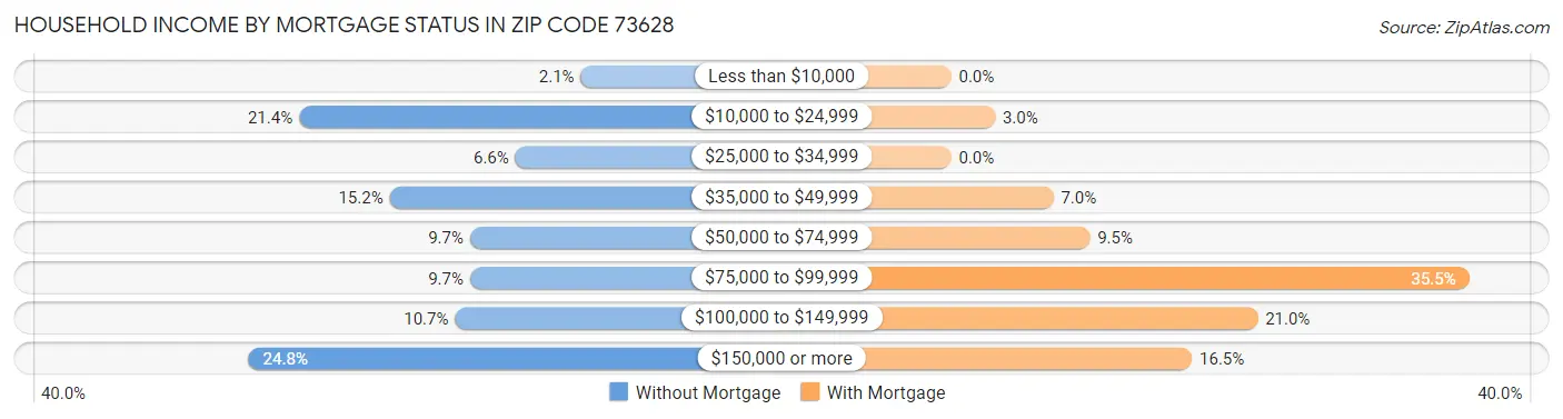 Household Income by Mortgage Status in Zip Code 73628