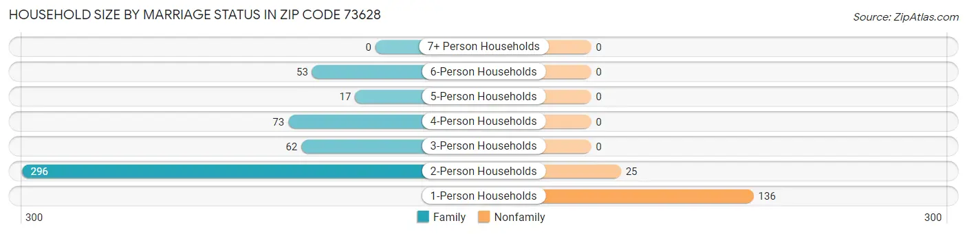 Household Size by Marriage Status in Zip Code 73628
