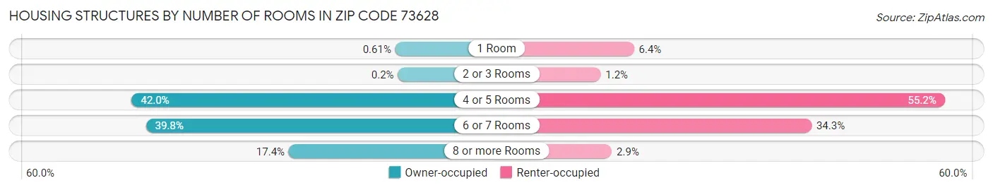 Housing Structures by Number of Rooms in Zip Code 73628