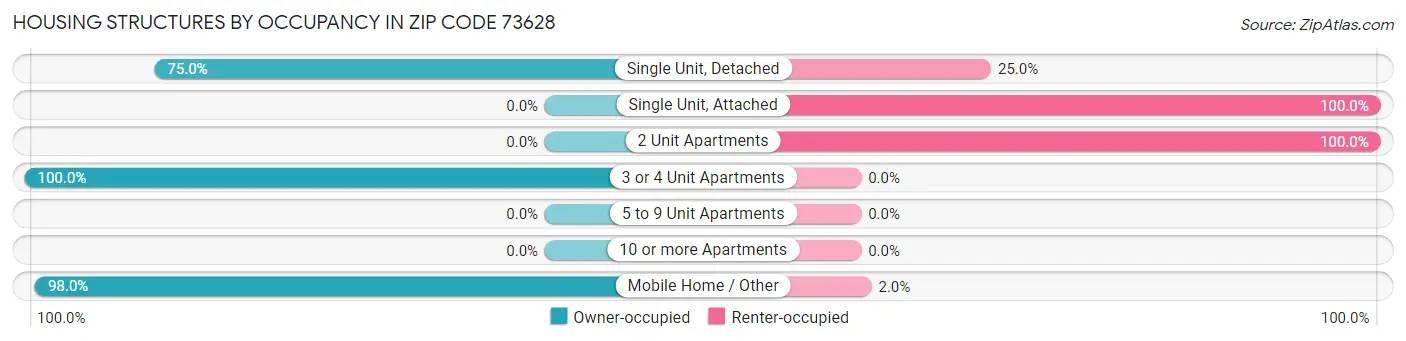 Housing Structures by Occupancy in Zip Code 73628