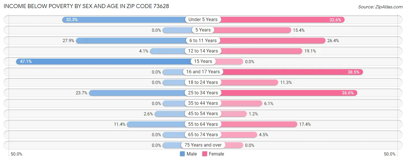 Income Below Poverty by Sex and Age in Zip Code 73628