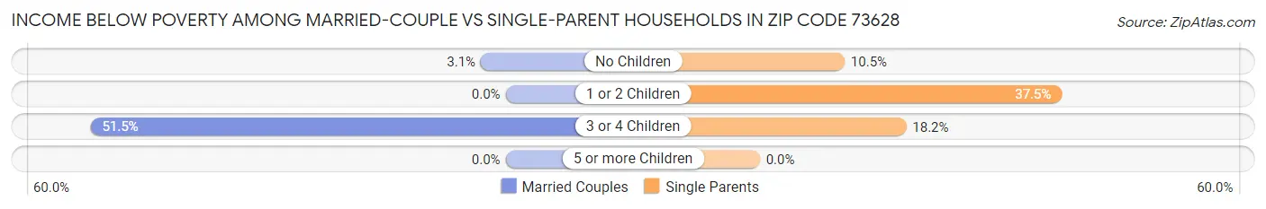 Income Below Poverty Among Married-Couple vs Single-Parent Households in Zip Code 73628