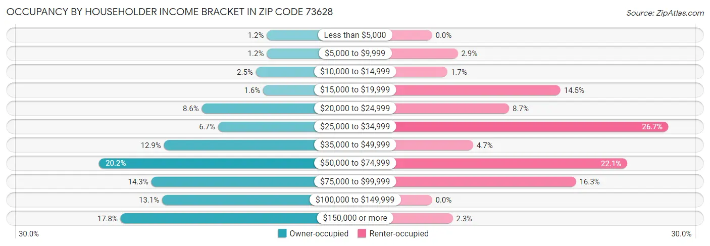 Occupancy by Householder Income Bracket in Zip Code 73628