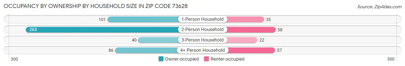 Occupancy by Ownership by Household Size in Zip Code 73628