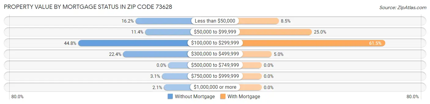 Property Value by Mortgage Status in Zip Code 73628