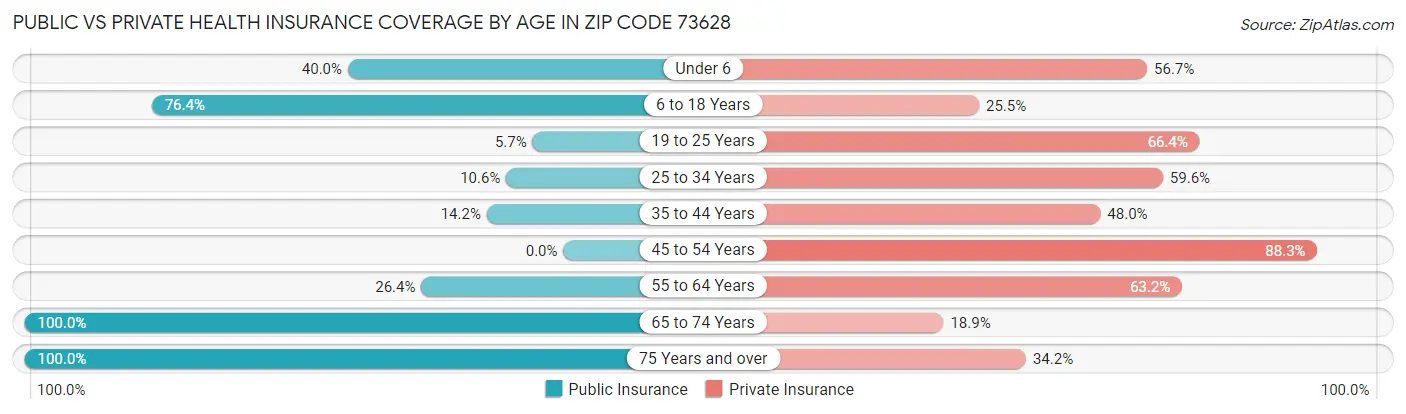 Public vs Private Health Insurance Coverage by Age in Zip Code 73628