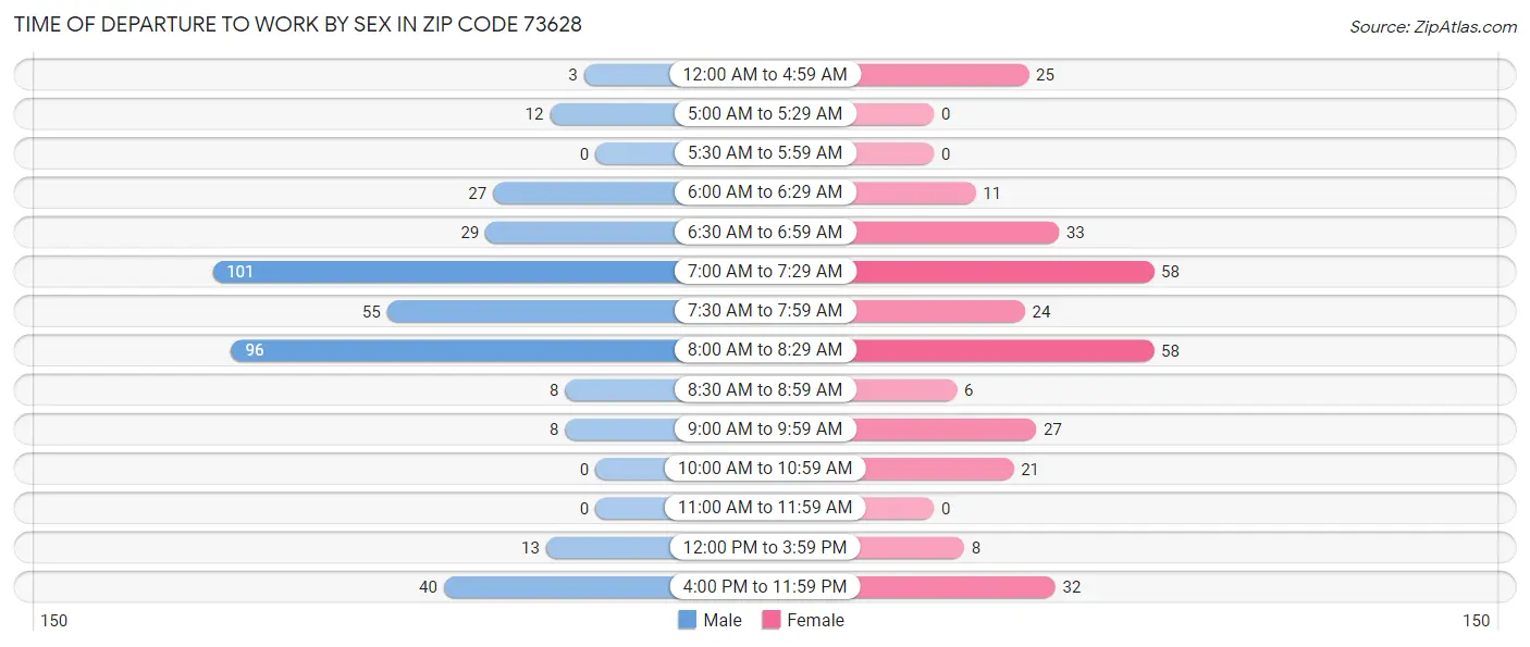 Time of Departure to Work by Sex in Zip Code 73628