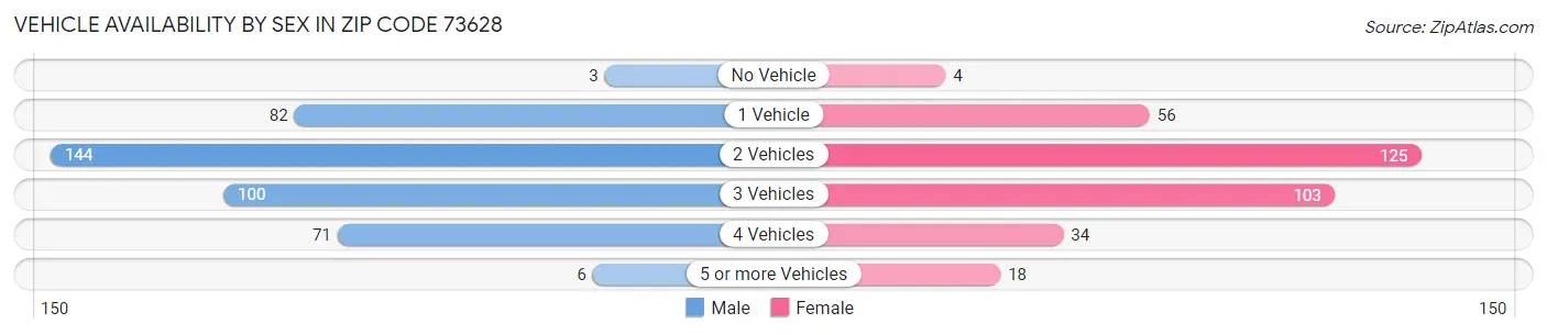 Vehicle Availability by Sex in Zip Code 73628