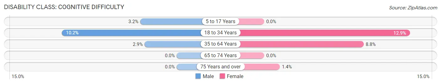 Disability in Zip Code 73632: <span>Cognitive Difficulty</span>