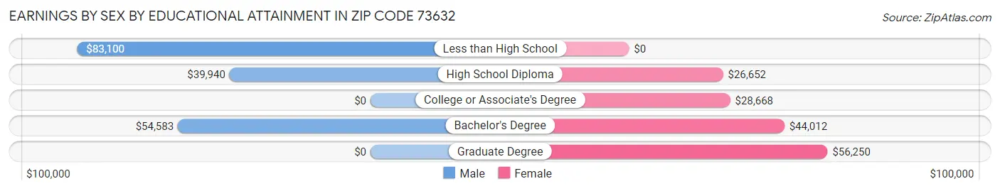 Earnings by Sex by Educational Attainment in Zip Code 73632