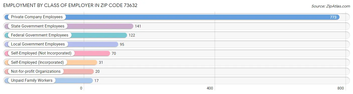 Employment by Class of Employer in Zip Code 73632