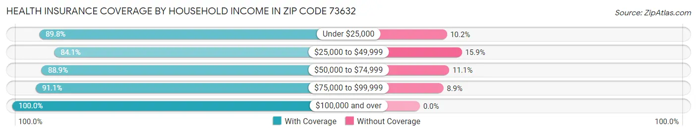 Health Insurance Coverage by Household Income in Zip Code 73632
