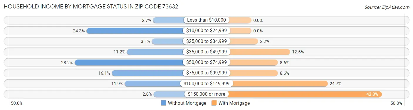 Household Income by Mortgage Status in Zip Code 73632