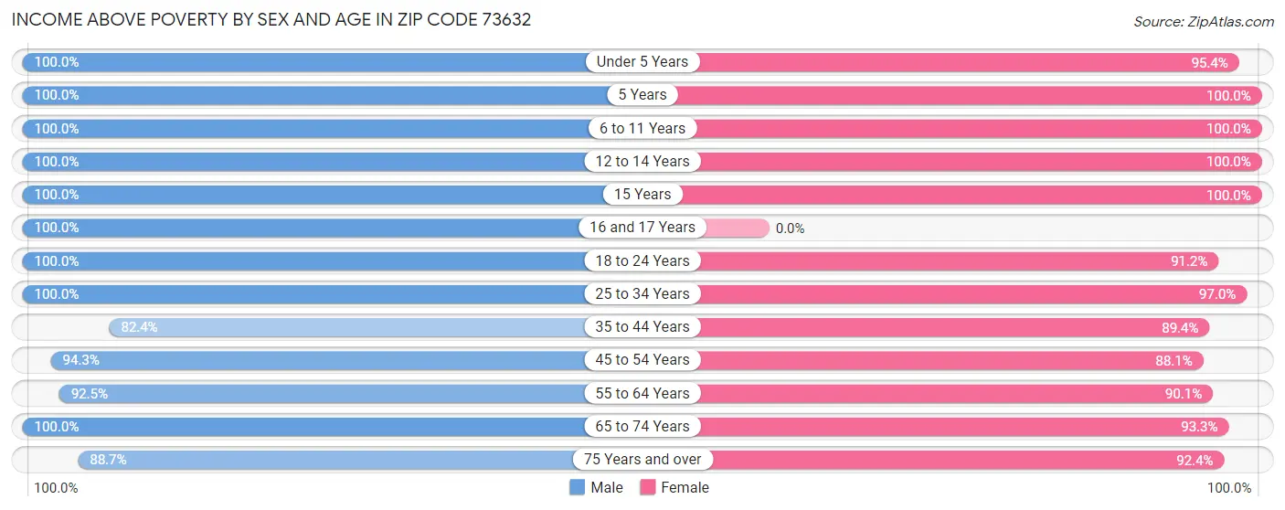 Income Above Poverty by Sex and Age in Zip Code 73632