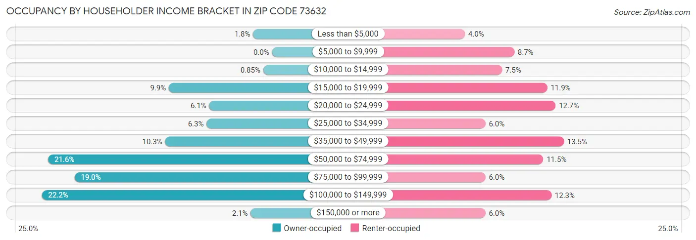 Occupancy by Householder Income Bracket in Zip Code 73632