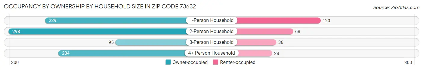 Occupancy by Ownership by Household Size in Zip Code 73632