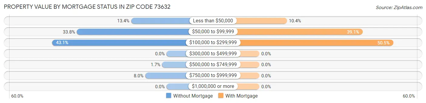 Property Value by Mortgage Status in Zip Code 73632
