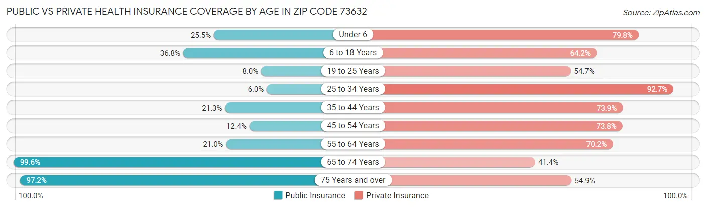 Public vs Private Health Insurance Coverage by Age in Zip Code 73632