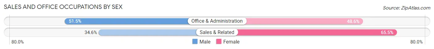 Sales and Office Occupations by Sex in Zip Code 73632