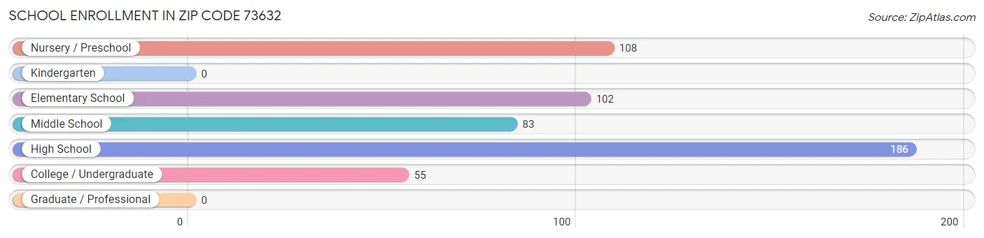School Enrollment in Zip Code 73632
