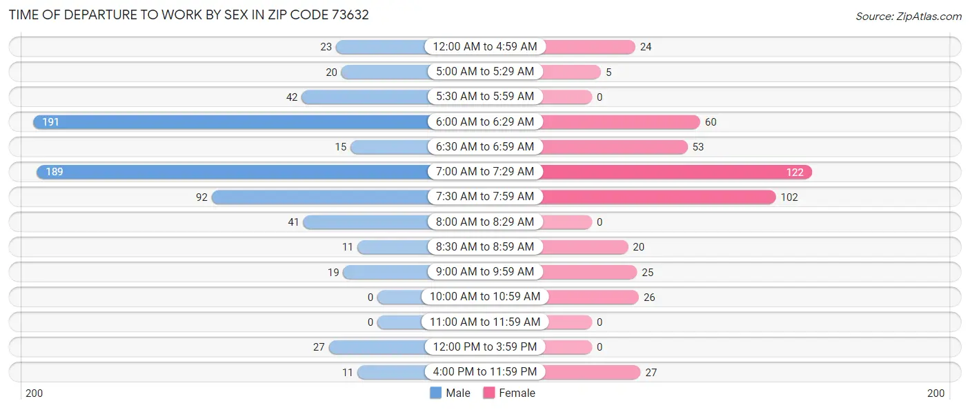 Time of Departure to Work by Sex in Zip Code 73632