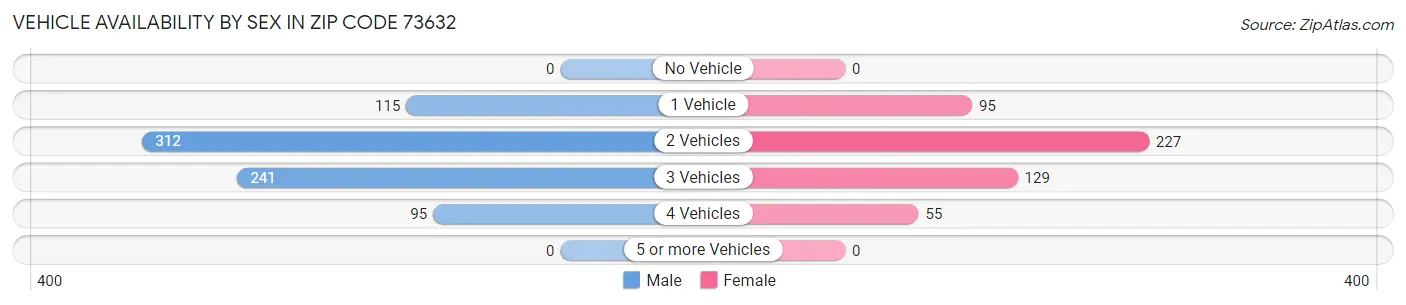 Vehicle Availability by Sex in Zip Code 73632