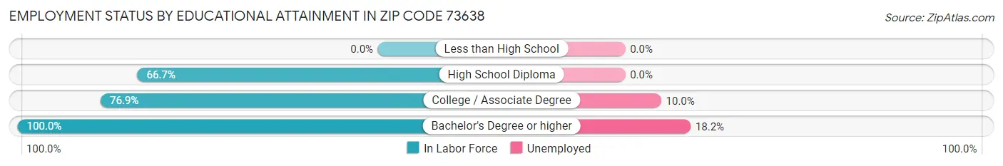 Employment Status by Educational Attainment in Zip Code 73638