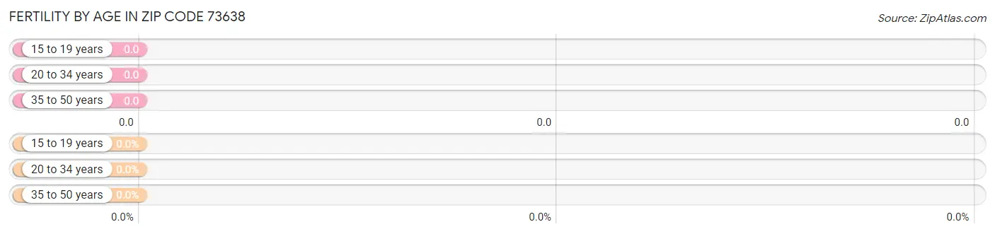 Female Fertility by Age in Zip Code 73638