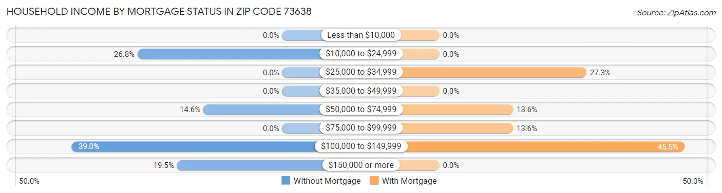 Household Income by Mortgage Status in Zip Code 73638