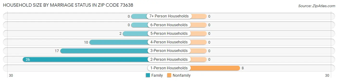 Household Size by Marriage Status in Zip Code 73638