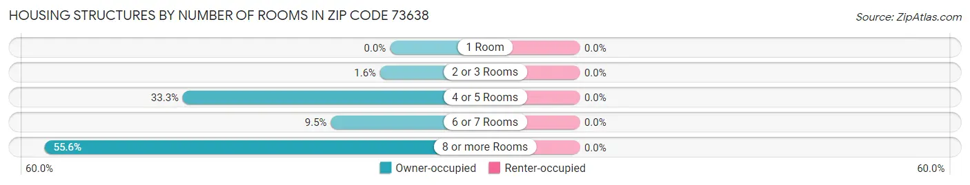 Housing Structures by Number of Rooms in Zip Code 73638