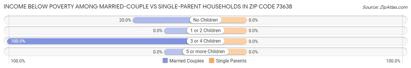 Income Below Poverty Among Married-Couple vs Single-Parent Households in Zip Code 73638