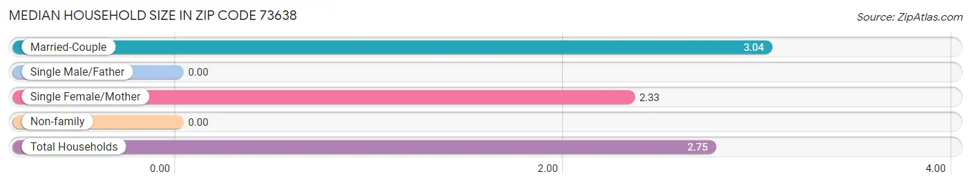 Median Household Size in Zip Code 73638