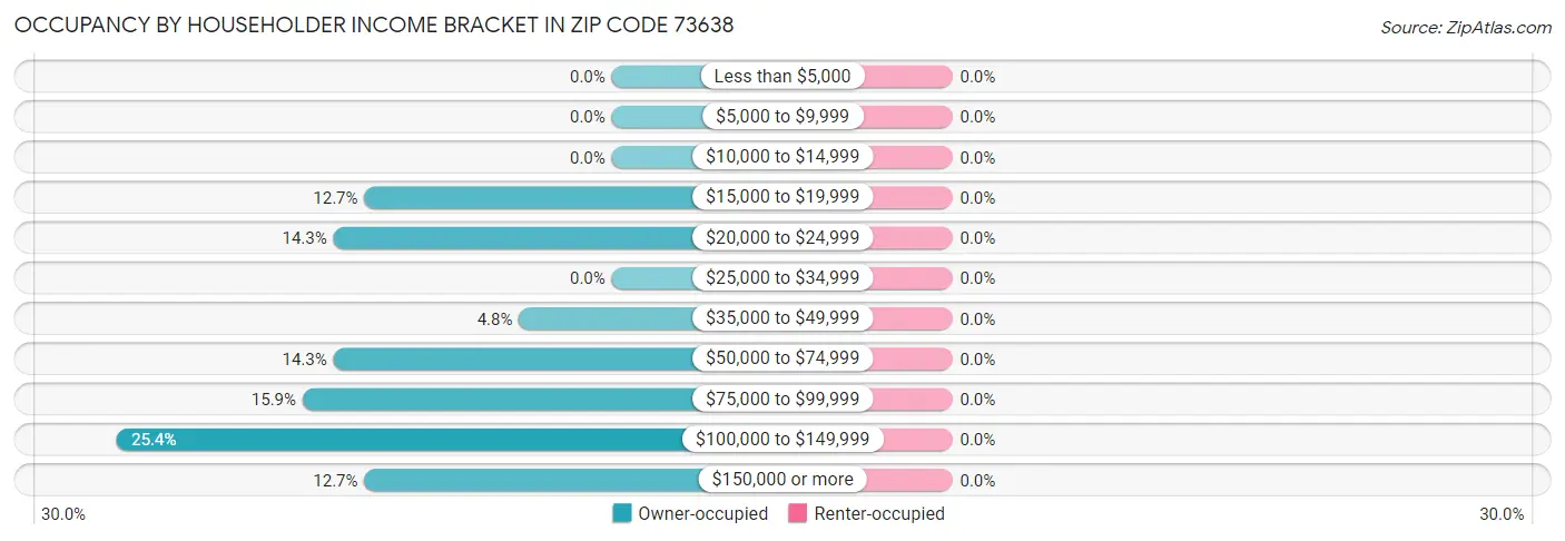 Occupancy by Householder Income Bracket in Zip Code 73638