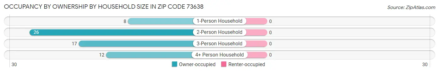 Occupancy by Ownership by Household Size in Zip Code 73638